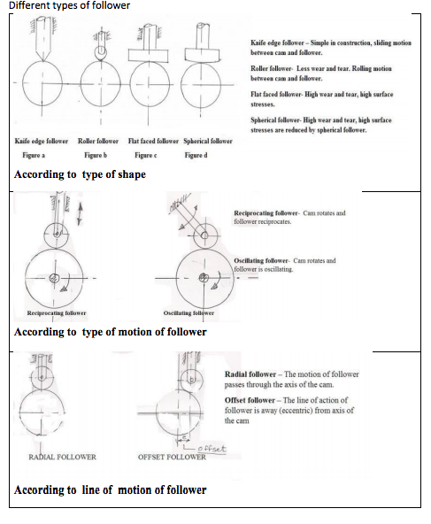 Explain With Neat Sketch Different Types Of Follower Mechanical Engg